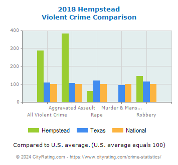 Hempstead Violent Crime vs. State and National Comparison