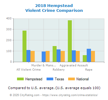 Hempstead Violent Crime vs. State and National Comparison