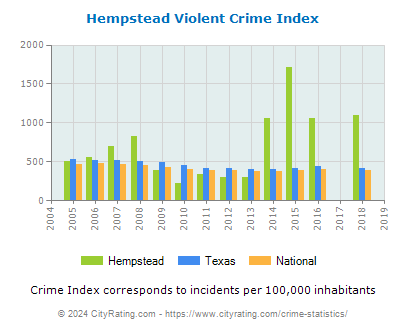 Hempstead Violent Crime vs. State and National Per Capita