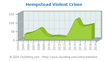 Hempstead Violent Crime