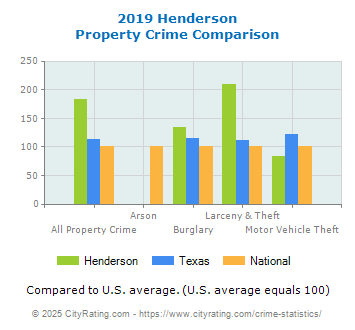 Henderson Property Crime vs. State and National Comparison