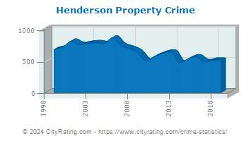 Henderson Property Crime