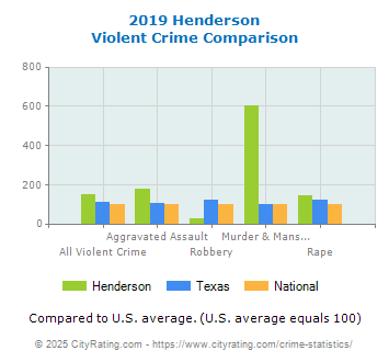 Henderson Violent Crime vs. State and National Comparison