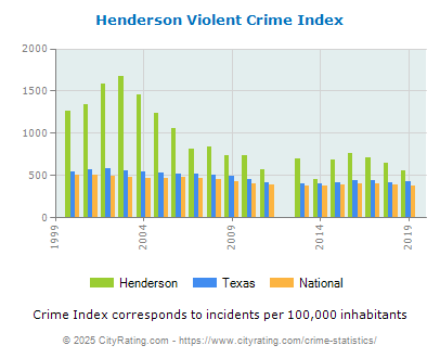 Henderson Violent Crime vs. State and National Per Capita