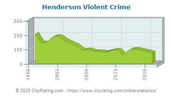 Henderson Violent Crime