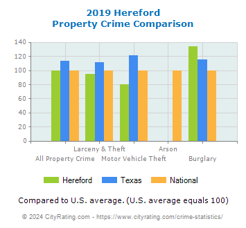 Hereford Property Crime vs. State and National Comparison