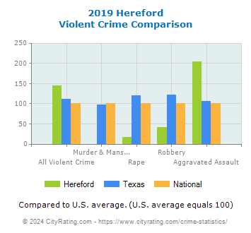Hereford Violent Crime vs. State and National Comparison