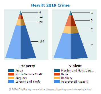 Hewitt Crime 2019