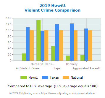 Hewitt Violent Crime vs. State and National Comparison