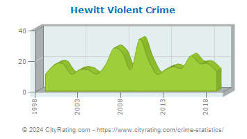 Hewitt Violent Crime