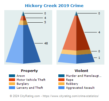 Hickory Creek Crime 2019