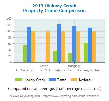 Hickory Creek Property Crime vs. State and National Comparison