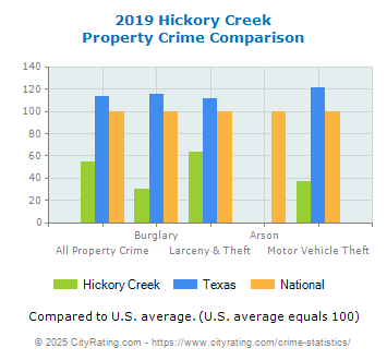 Hickory Creek Property Crime vs. State and National Comparison