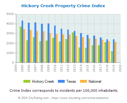 Hickory Creek Property Crime vs. State and National Per Capita
