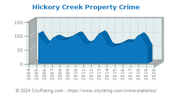 Hickory Creek Property Crime