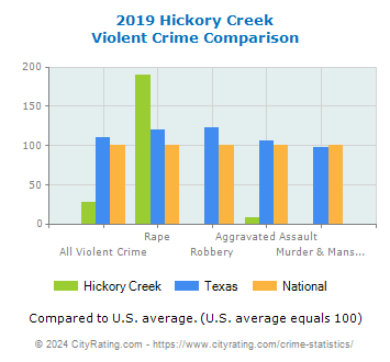 Hickory Creek Violent Crime vs. State and National Comparison
