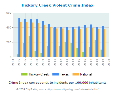 Hickory Creek Violent Crime vs. State and National Per Capita