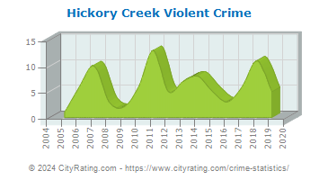 Hickory Creek Violent Crime