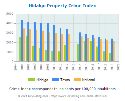 Hidalgo Property Crime vs. State and National Per Capita