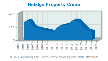 Hidalgo Property Crime