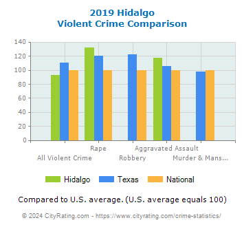 Hidalgo Violent Crime vs. State and National Comparison