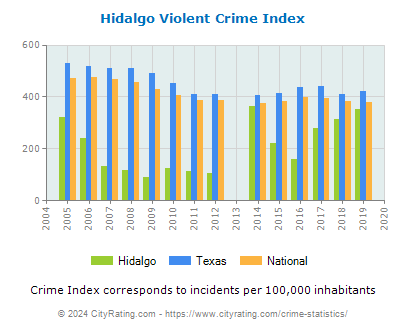 Hidalgo Violent Crime vs. State and National Per Capita