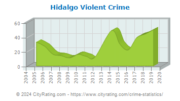 Hidalgo Violent Crime