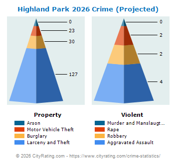 Highland Park Crime 2026