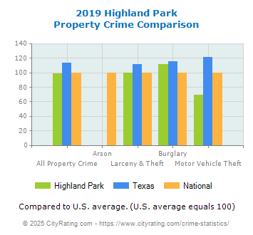 Highland Park Property Crime vs. State and National Comparison