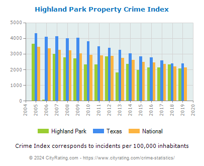 Highland Park Property Crime vs. State and National Per Capita