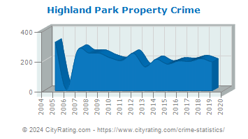 Highland Park Property Crime