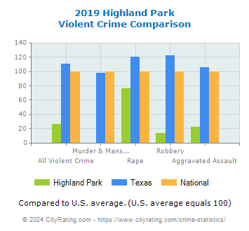 Highland Park Violent Crime vs. State and National Comparison