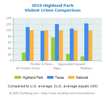 Highland Park Violent Crime vs. State and National Comparison