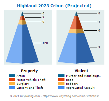 Highland Village Crime 2023