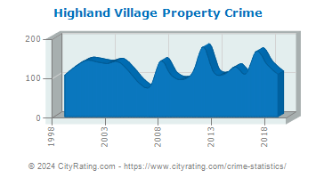 Highland Village Property Crime