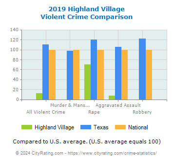Highland Village Violent Crime vs. State and National Comparison