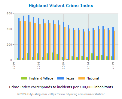 Highland Village Violent Crime vs. State and National Per Capita