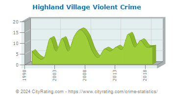 Highland Village Violent Crime