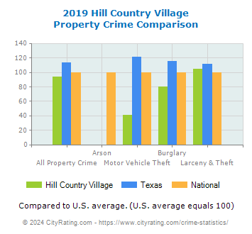 Hill Country Village Property Crime vs. State and National Comparison