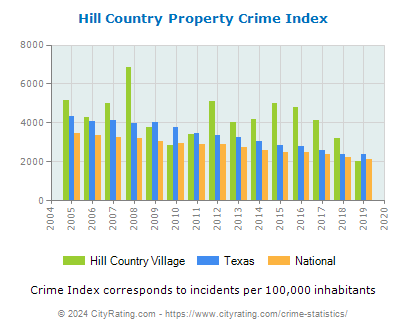 Hill Country Village Property Crime vs. State and National Per Capita