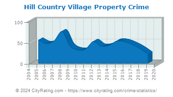 Hill Country Village Property Crime