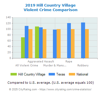 Hill Country Village Violent Crime vs. State and National Comparison