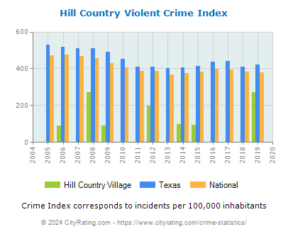 Hill Country Village Violent Crime vs. State and National Per Capita