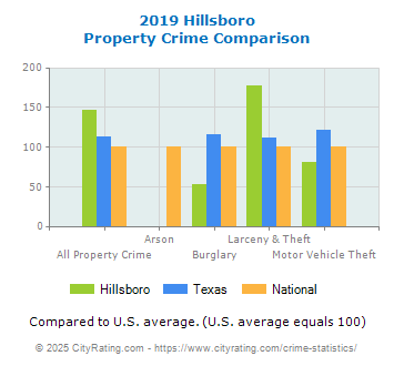 Hillsboro Property Crime vs. State and National Comparison