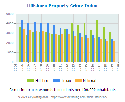 Hillsboro Property Crime vs. State and National Per Capita