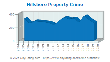 Hillsboro Property Crime