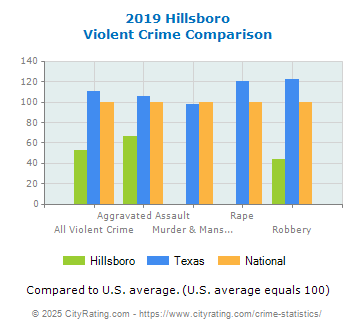 Hillsboro Violent Crime vs. State and National Comparison