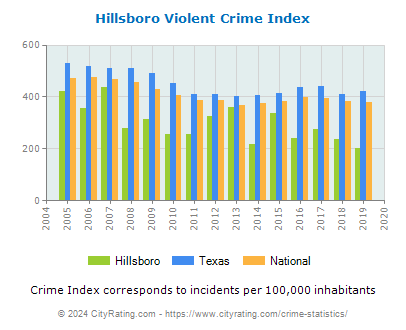 Hillsboro Violent Crime vs. State and National Per Capita
