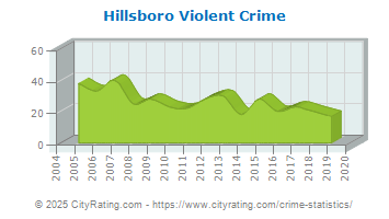 Hillsboro Violent Crime