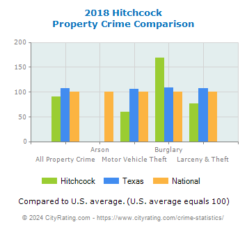 Hitchcock Property Crime vs. State and National Comparison